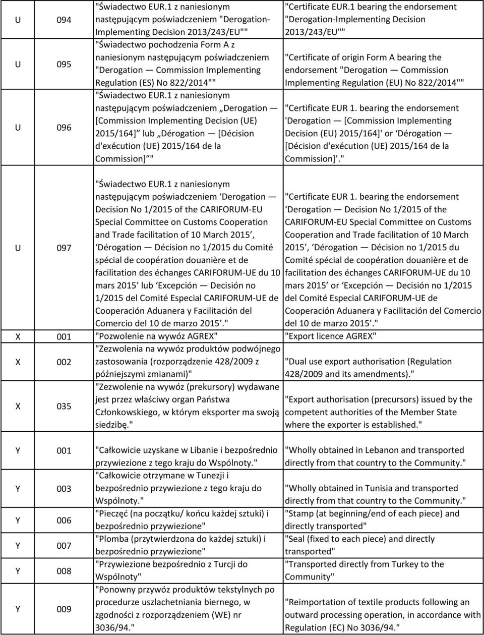 2013/243/EU"" "Certificate of origin Form A bearing the endorsement "Derogation Commission Implementing Regulation (EU) No 822/2014"" "Certificate EUR 1.