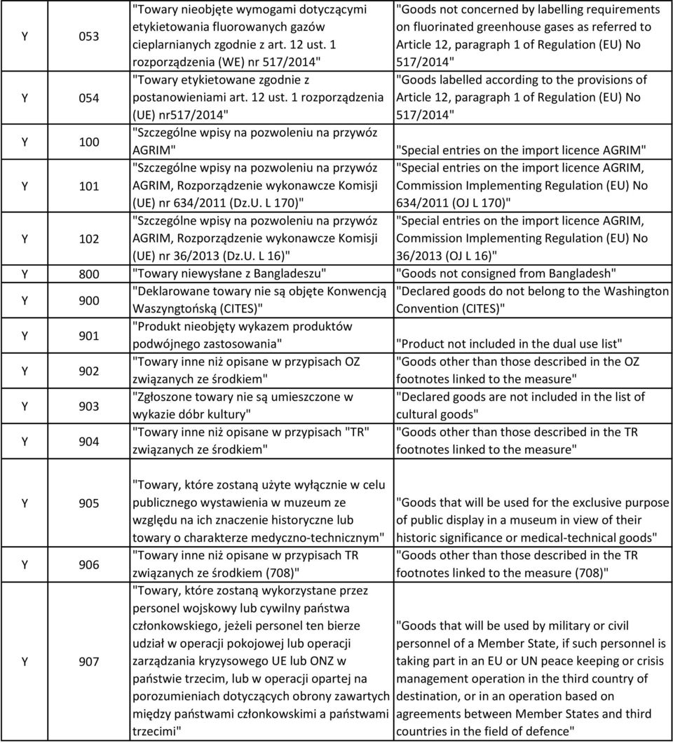 1 rozporządzenia (UE) nr517/2014" "Szczególne wpisy na pozwoleniu na przywóz AGRIM" "Szczególne wpisy na pozwoleniu na przywóz AGRIM, Rozporządzenie wykonawcze Komisji (UE) nr 634/2011 (Dz.U. L 170)" "Szczególne wpisy na pozwoleniu na przywóz AGRIM, Rozporządzenie wykonawcze Komisji (UE) nr 36/2013 (Dz.