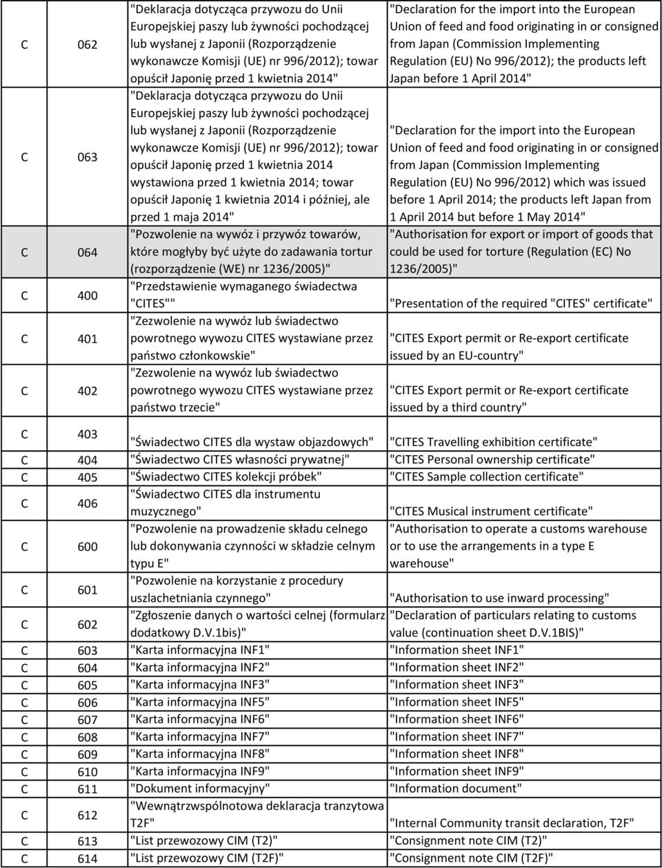 996/2012); towar opuścił Japonię przed 1 kwietnia 2014 wystawiona przed 1 kwietnia 2014; towar opuścił Japonię 1 kwietnia 2014 i później, ale przed 1 maja 2014" "Pozwolenie na wywóz i przywóz