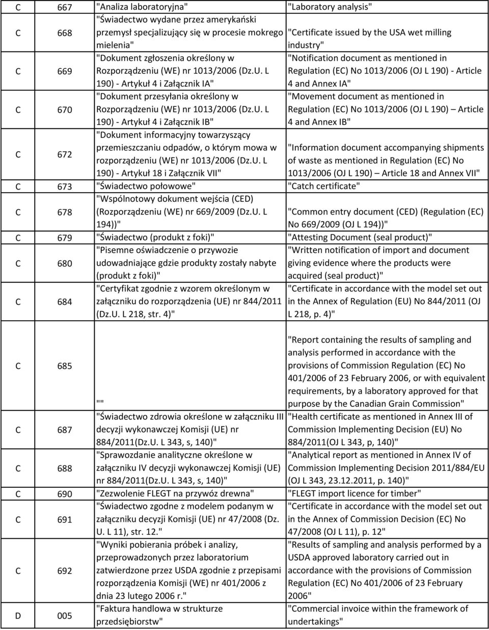 L 190) - Artykuł 4 i Załącznik IA" "Notification document as mentioned in Regulation (EC) No 1013/2006 (OJ L 190) - Article 4 and Annex IA" C 670 C 672 "Dokument przesyłania określony w