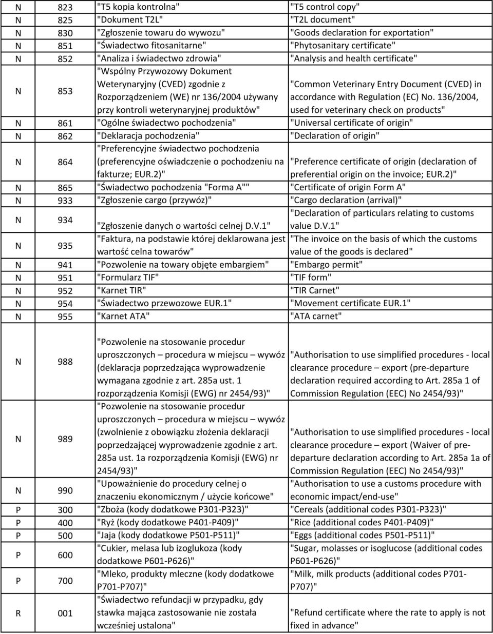 używany przy kontroli weterynaryjnej produktόw" "Common Veterinary Entry Document (CVED) in accordance with Regulation (EC) No.