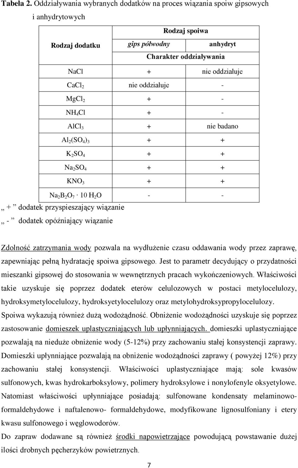 oddziałuje - MgCl 2 + - NH 4 Cl + - AlCl 3 + nie badano Al 2 (SO 4 ) 3 + + K 2 SO 4 + + Na 2 SO 4 + + KNO 3 + + Na 2 B 2 O 7 10 H 2 O - - + dodatek przyspieszający wiązanie - dodatek opóźniający