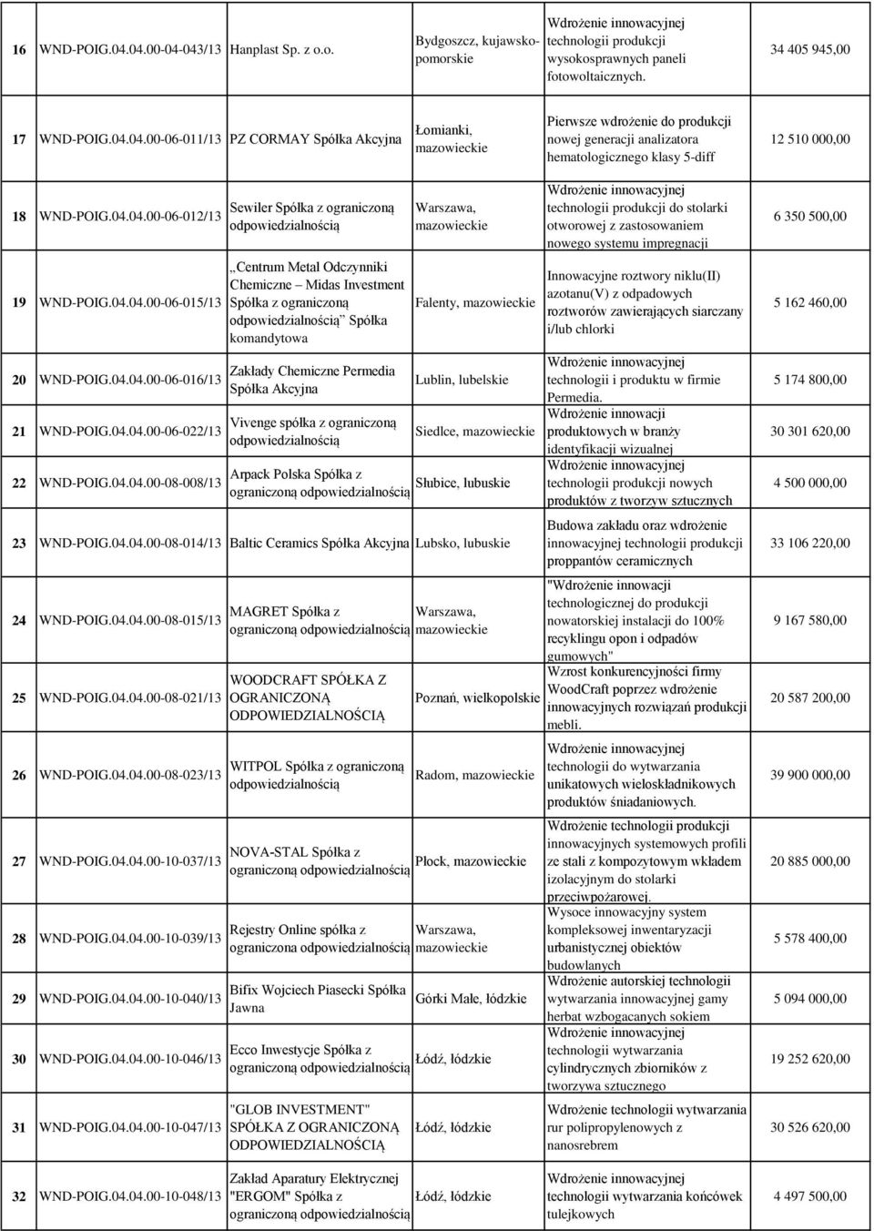 Chemiczne Midas Investment Spółka z ograniczoną Spółka komandytowa Zakłady Chemiczne Permedia Spółka Akcyjna Vivenge spółka z ograniczoną Falenty, Wdrożenie Arpack Polska Spółka z Słubice, lubuskie
