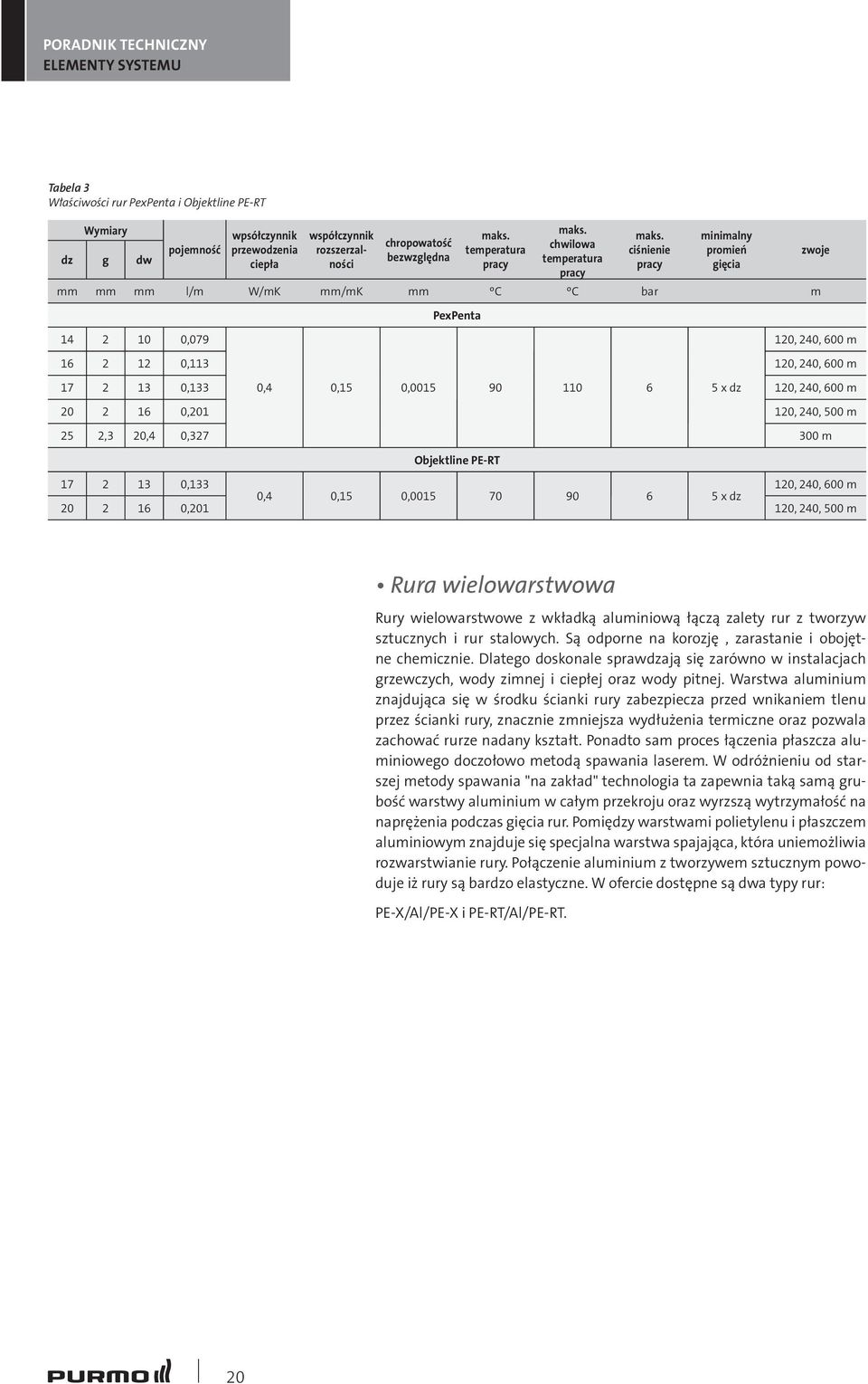 ciśnienie pracy minimalny promień gięcia mm mm mm l/m W/mK mm/mk mm oc oc bar m PexPenta zwoje 14 2 10 0,079 120, 240, 600 m 16 2 12 0,113 120, 240, 600 m 17 2 13 0,133 0,4 0,15 0,0015 90 110 6 5 x