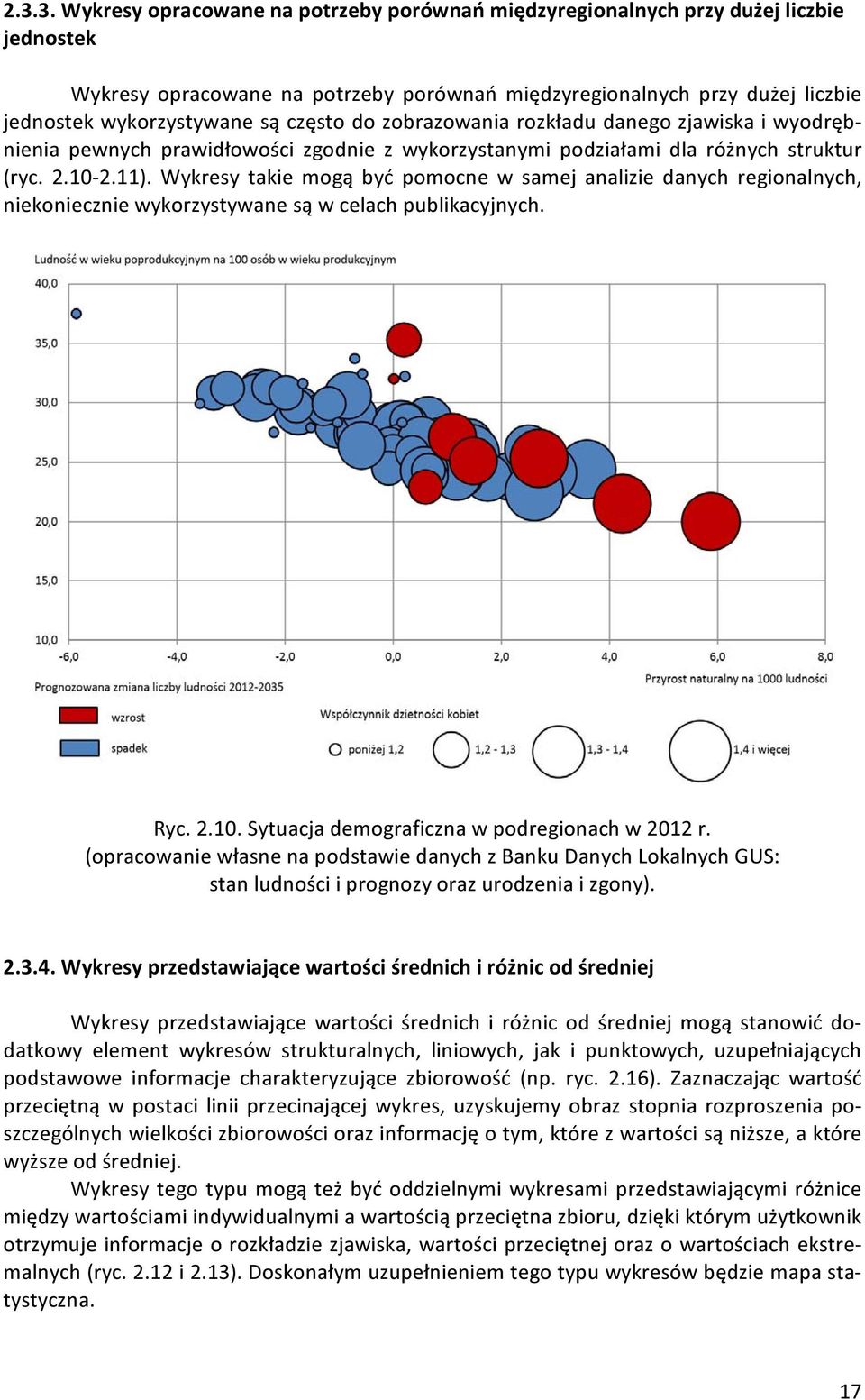 Wykresy takie mogą być pomocne w samej analizie danych regionalnych, niekoniecznie wykorzystywane są w celach publikacyjnych. Ryc. 2.10. Sytuacja demograficzna w podregionach w 2012 r.