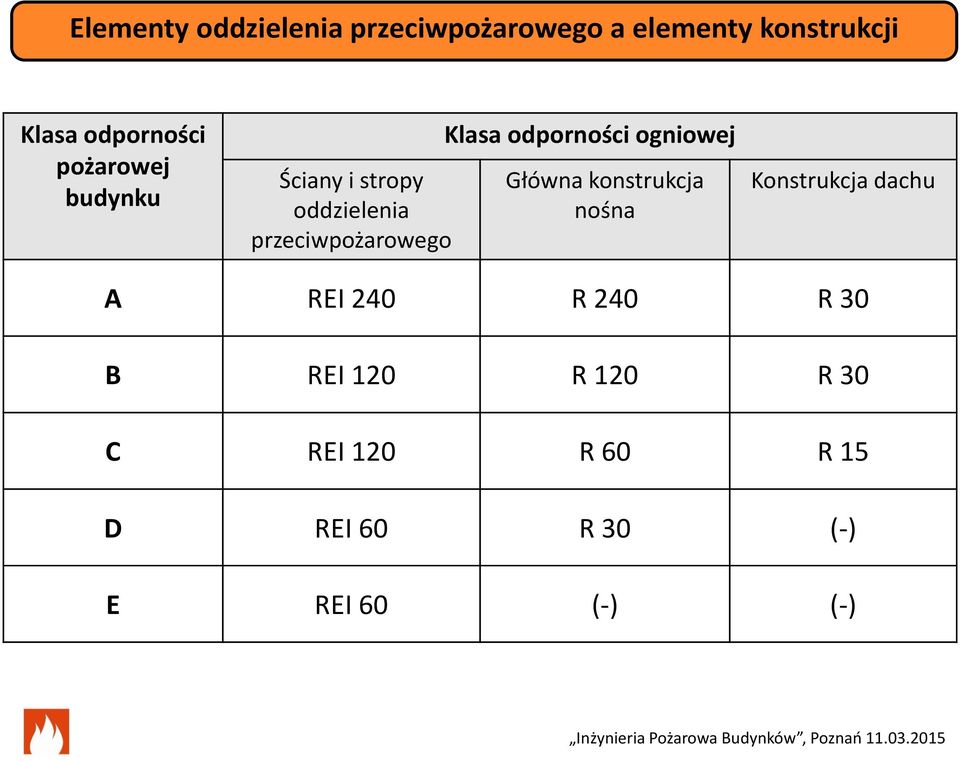 Klasa odporności ogniowej Główna konstrukcja nośna Konstrukcja dachu A REI