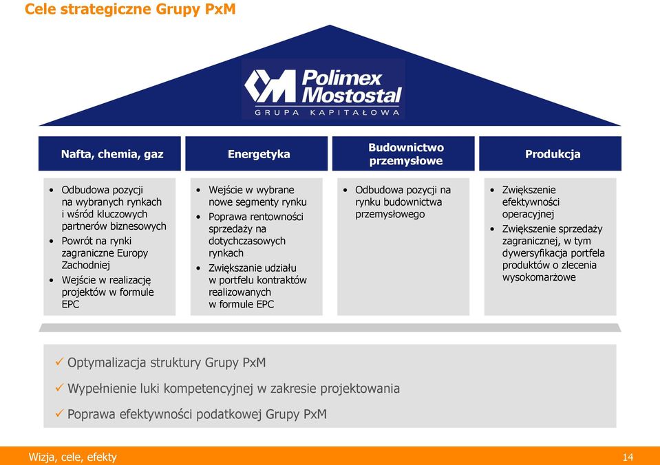 portfelu kontraktów realizowanych w formule EPC Odbudowa pozycji na rynku budownictwa przemysłowego Zwiększenie efektywności operacyjnej Zwiększenie sprzedaży zagranicznej, w tym