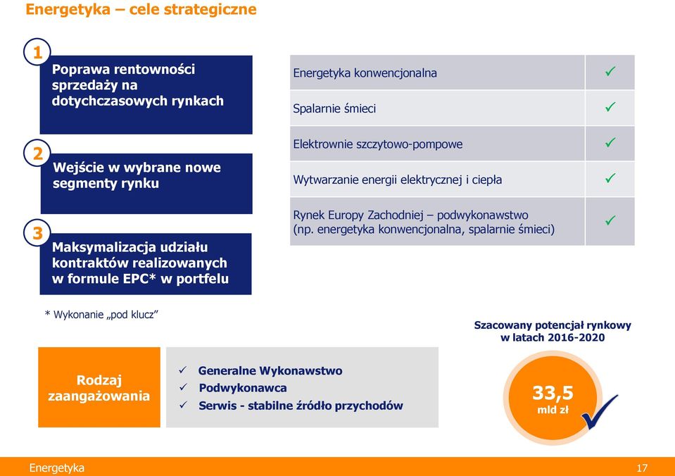 realizowanych w formule EPC* w portfelu Rynek Europy Zachodniej podwykonawstwo (np.