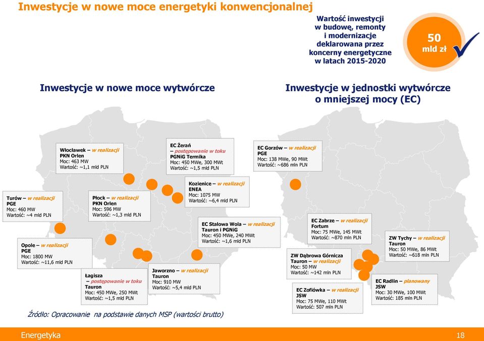 Wartość: ~1,5 mld PLN EC Gorzów w realizacji PGE Moc: 138 MWe, 90 MWt Wartość: ~686 mln PLN Turów w realizacji PGE Moc: 460 MW Wartość: ~4 mld PLN Opole w realizacji PGE Moc: 1800 MW Wartość: ~11,6