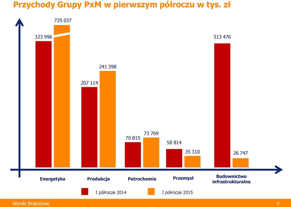 814 35 310 26 747 Energetyka Produkcja Petrochemia Przemysł