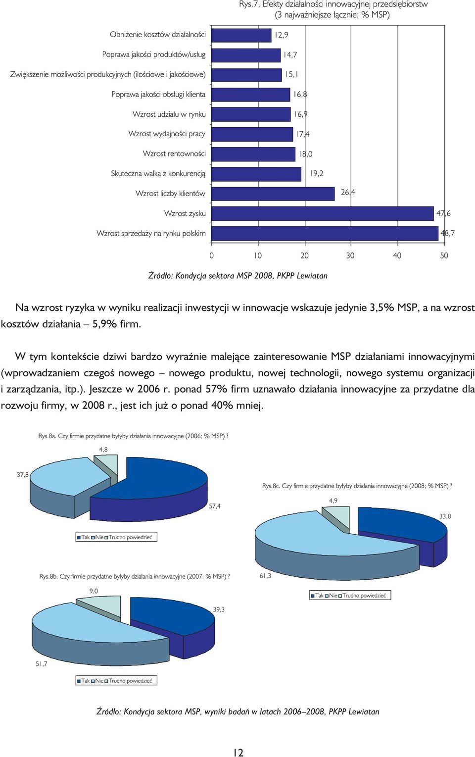 W tym kontekście dziwi bardzo wyraźnie malejące zainteresowanie MSP działaniami innowacyjnymi (wprowadzaniem czegoś nowego nowego produktu, nowej