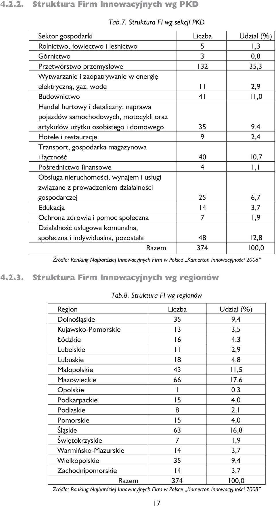 elektryczną, gaz, wodę 11 2,9 Budownictwo 41 11,0 Handel hurtowy i detaliczny; naprawa pojazdów samochodowych, motocykli oraz artykułów użytku osobistego i domowego 35 9,4 Hotele i restauracje 9 2,4