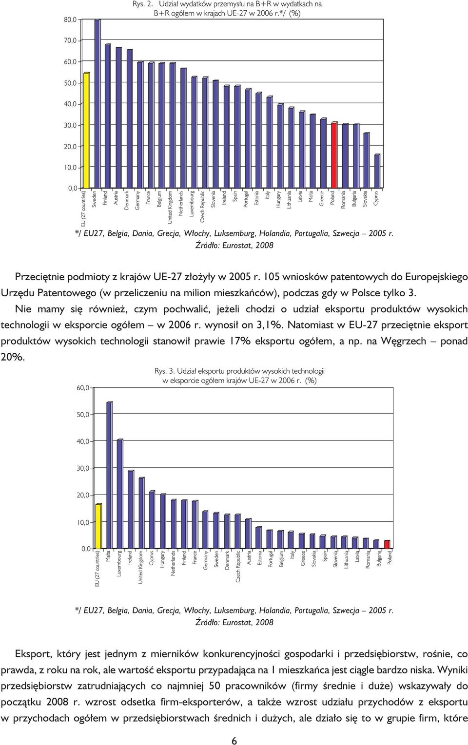 Nie mamy się również, czym pochwalić, jeżeli chodzi o udział eksportu produktów wysokich technologii w eksporcie ogółem w 2006 r. wynosił on 3,1%.