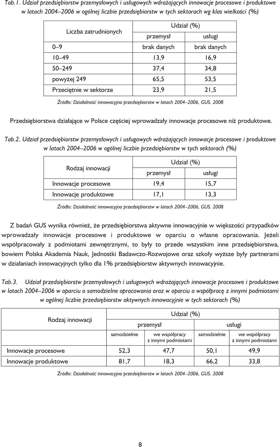 Liczba zatrudnionych przemysł usługi 0 9 brak danych brak danych 10 49 13,9 16,9 50 249 37,4 34,8 powyżej 249 65,5 53,5 Przeciętnie w sektorze 23,9 21,5 Źródło: Działalność innowacyjna