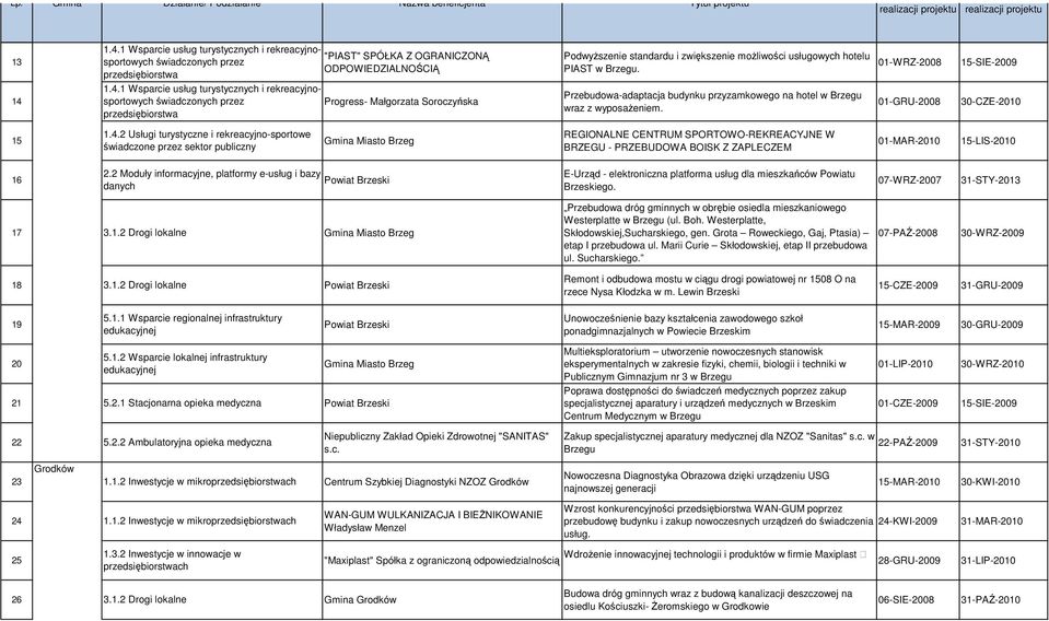 2 Usługi turystyczne i rekreacyjno-sportowe 15 Miasto Brzeg świadczone przez sektor publiczny REGIONALNE CENTRUM SPORTOWO-REKREACYJNE W BRZEGU - PRZEBUDOWA BOISK Z ZAPLECZEM 01-MAR-2010 15-LIS-2010 2.