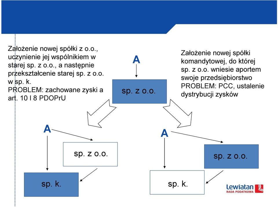 z o.o. wniesie aportem swoje przedsiębiorstwo PROBLEM: PCC, ustalenie dystrybucji zysków A A