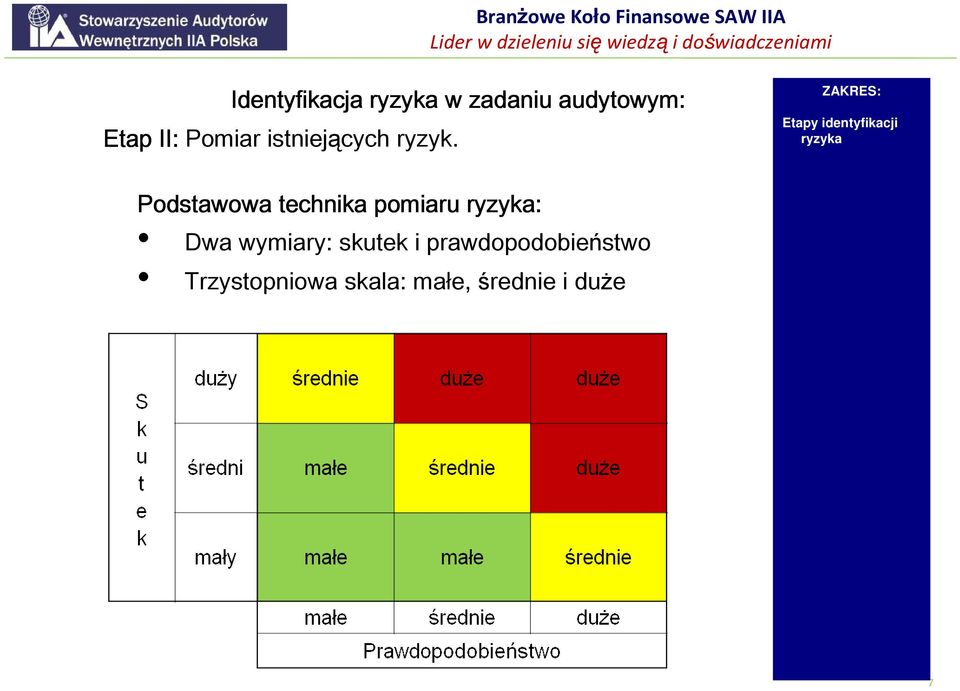 Etapy identyfikacji ryzyka Podstawowa technika pomiaru