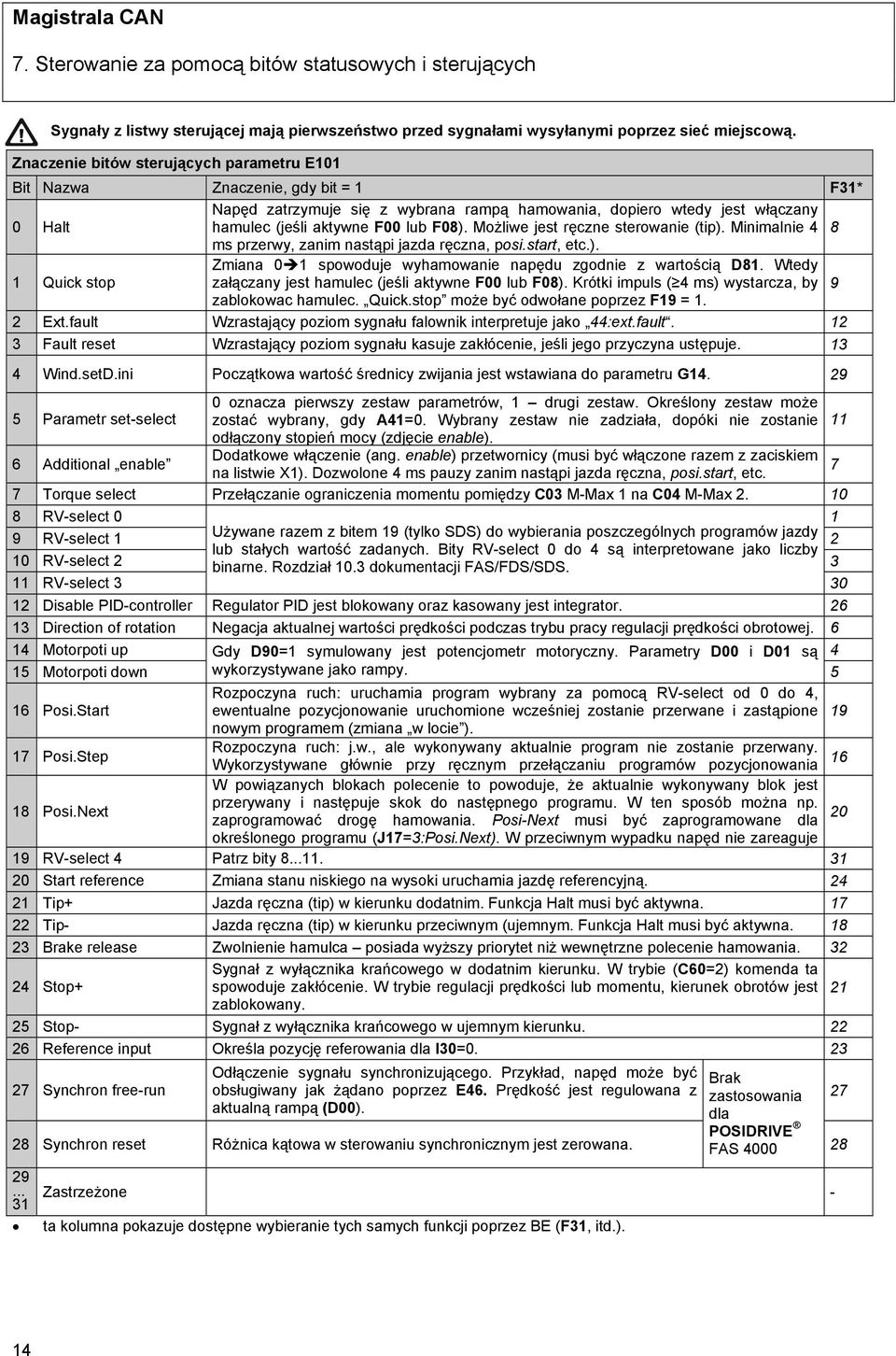 Możliwe jest ręczne sterowanie (tip). Minimalnie 4 8 ms przerwy, zanim nastąpi jazda ręczna, posi.start, etc.). 1 Quick stop Zmiana 0 1 spowoduje wyhamowanie napędu zgodnie z wartością D81.