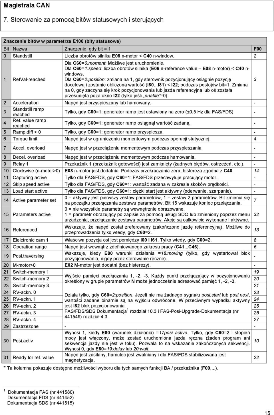 Dla C60=2:position: zmiana na 1, gdy sterownik pozycjonujący osiągnie pozycję docelową i zostanie obliczona wartość (I80...I81) < I22; podczas postojów bit=1.