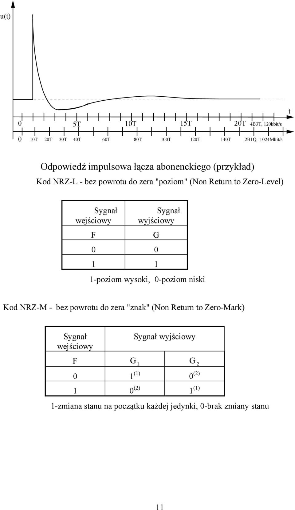 Zero-Level) Sygnał wejściowy F Sygnał wyjściowy G 0 0 1 1 1-poziom wysoki, 0-poziom niski Kod NRZ-M - bez powrotu do zera