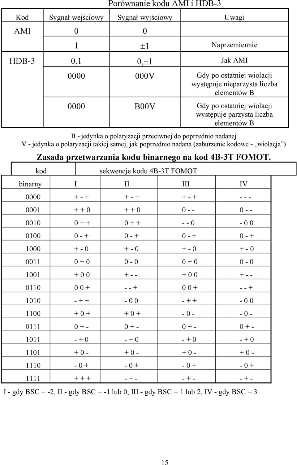 (zaburzenie kodowe - wiolacja ) Zasada przetwarzania kodu binarnego na kod 4B-3T FOMOT.