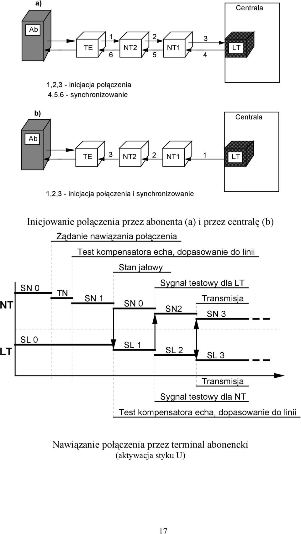 kompensatora echa, dopasowanie do linii Stan jałowy Sygnał testowy dla LT SN 0 TN SN 1 Transmisja SN 0 SN2 SN 3 LT SL 0 SL 1 SL 2 SL 3