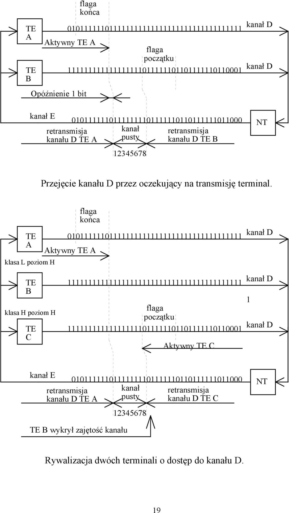 TE A klasa L poziom H flaga końca 01011111101111 1 1111 1 1111 1111 1111 1111 1111 kanał D Aktywny TE A TE B klasa H poziom H TE C 1111 1 1111 1111 1111 1111 1111 1111 1 1 1111 1 1 111 kanał D 1