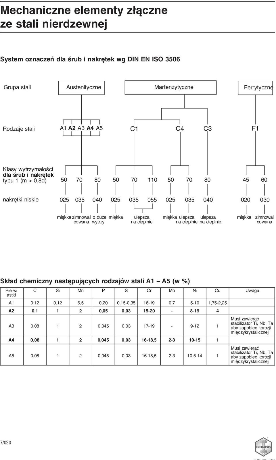 ulepsza ulepsza miękka zimnowal cowana wytrzy na cieplnie na cieplnie na cieplnie cowana Skład chemiczny następujących rodzajów stali A1 A5 (w %) Pierwi C Si Mn P S Cr Mo Ni Cu Uwaga astki A1 0,12