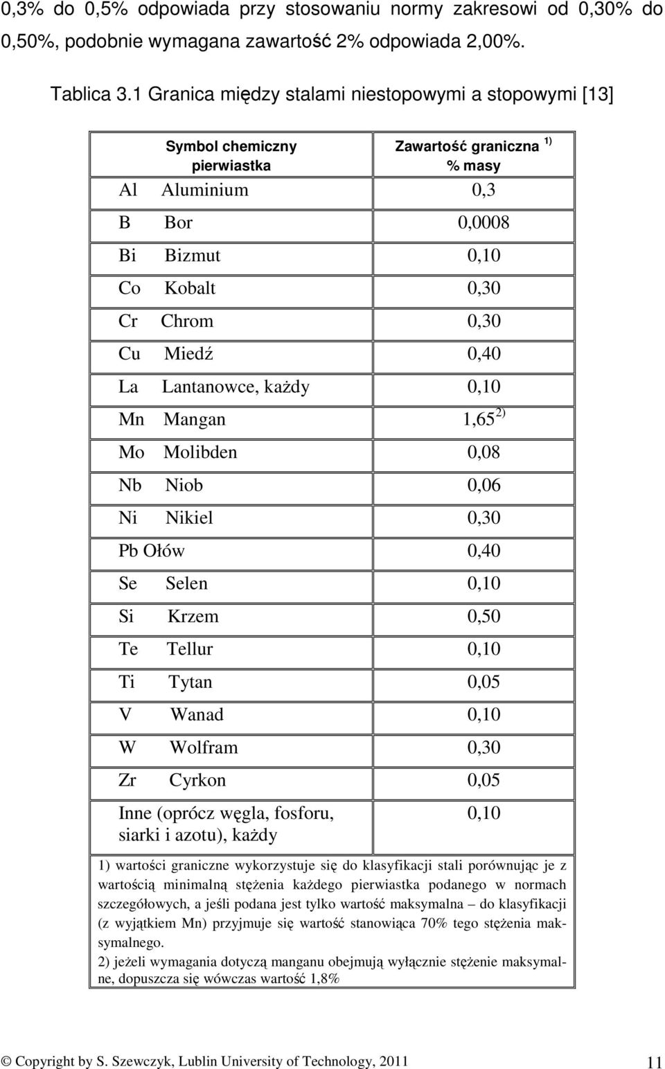 0,40 La Lantanowce, każdy 0,10 Mn Mangan 1,65 2) Mo Molibden 0,08 Nb Niob 0,06 Ni Nikiel 0,30 Pb Ołów 0,40 Se Selen 0,10 Si Krzem 0,50 Te Tellur 0,10 Ti Tytan 0,05 V Wanad 0,10 W Wolfram 0,30 Zr