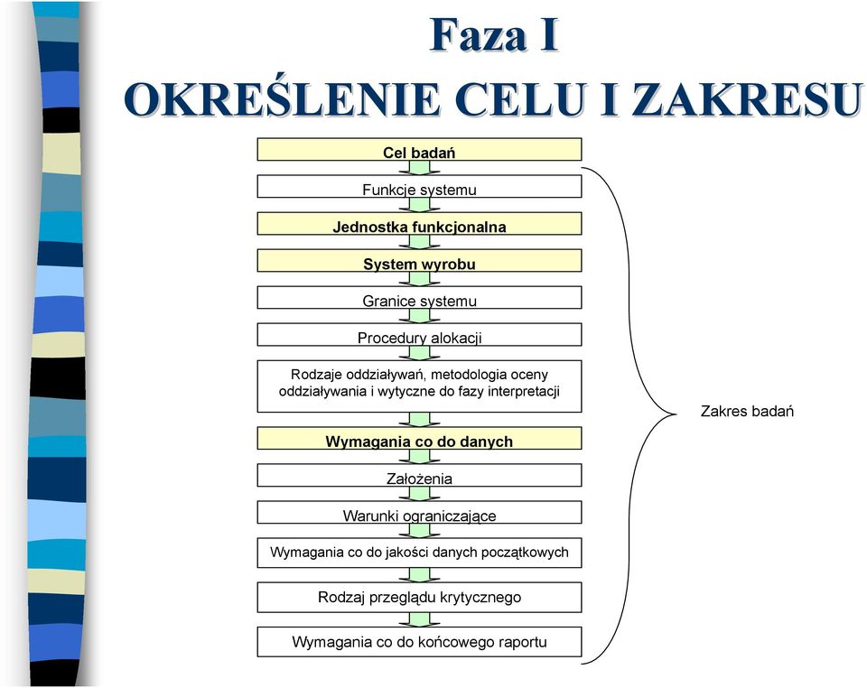 wytyczne do fazy interpretacji Zakres badań Wymagania co do danych Założenia Warunki