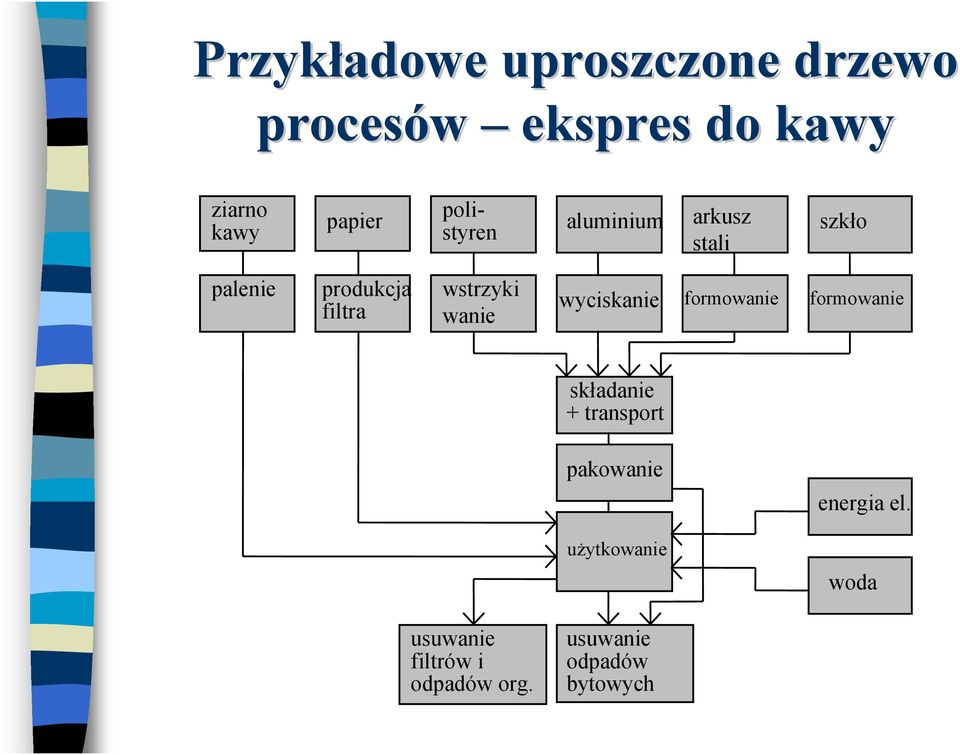 wanie wyciskanie formowanie formowanie składanie + transport pakowanie