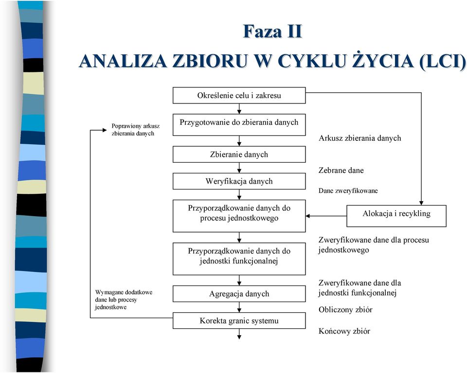 zweryfikowane Alokacja i recykling Przyporządkowanie danych do jednostki funkcjonalnej Zweryfikowane dane dla procesu jednostkowego Wymagane