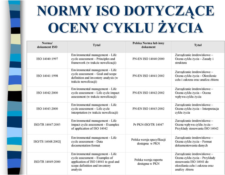 inventory analysis (w trakcie nowelizacji) PN-EN ISO 14041:2002 Zarządzanie środowiskowe Ocena cyklu życia Określenie celu i zakresu oraz analiza zbioru ISO 14042:2000 Environmental management Life