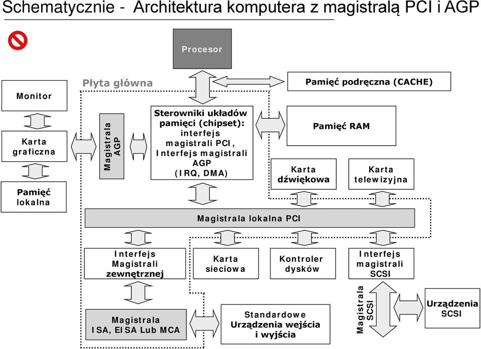 (IRQ, DMA) Karta dźwiękowa Pamięć RAM Karta telewizyjna Magistrala lokalna PCI Interfejs Magistrali zewnętrznej Karta sieciowa