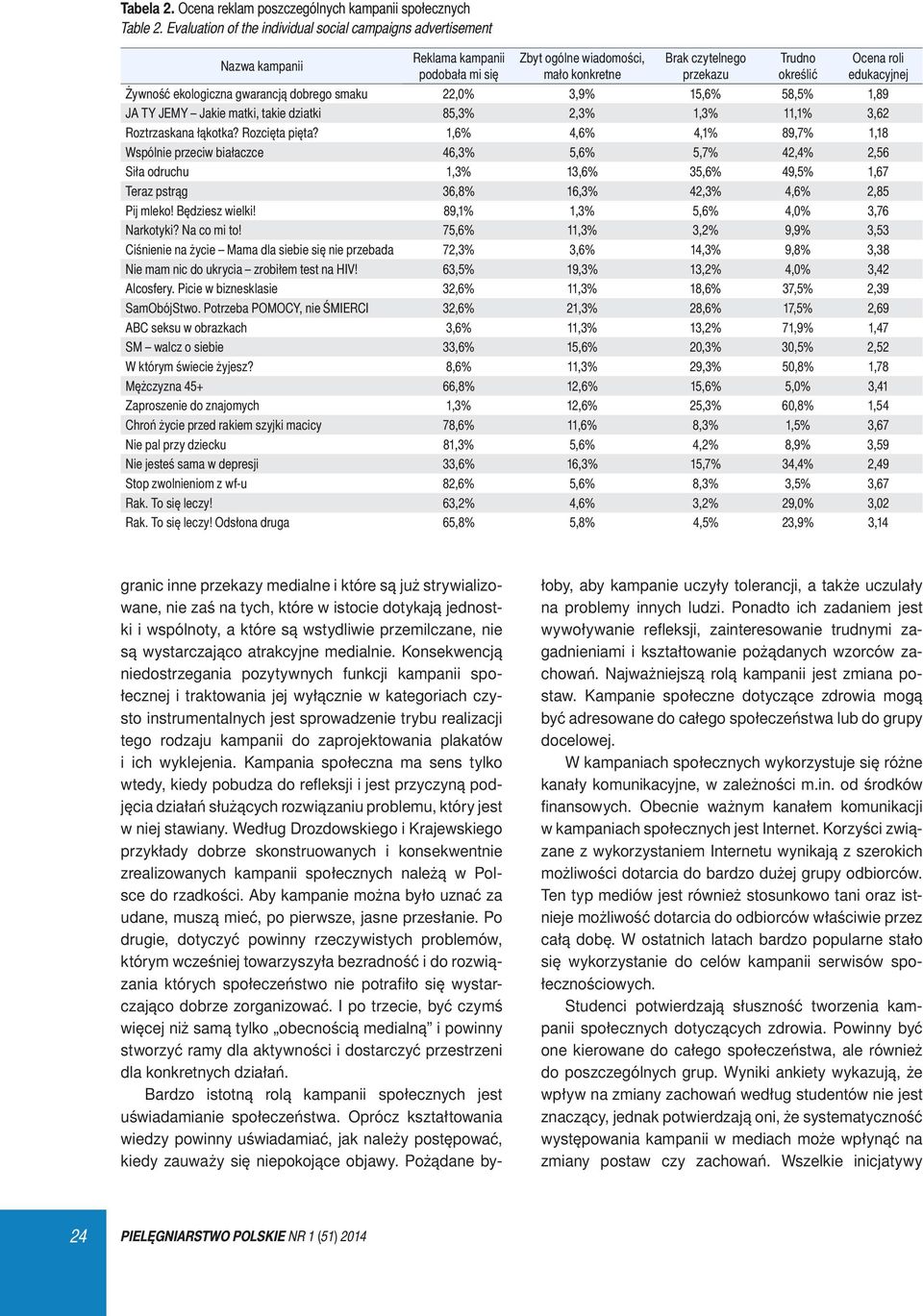 edukacyjnej Żywność ekologiczna gwarancją dobrego smaku 22,0% 3,9% 15,6% 58,5% 1,89 JA TY JEMY Jakie matki, takie dziatki 85,3% 2,3% 1,3% 11,1% 3,62 Roztrzaskana łąkotka? Rozcięta pięta?