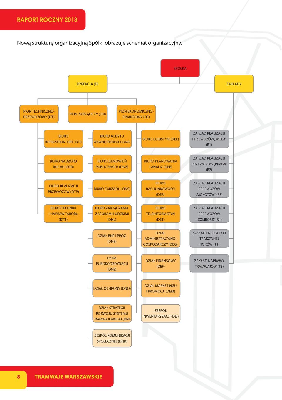 ZAKŁAD REALIZACJI PRZEWOZÓW WOLA (R1) BIURO NADZORU RUCHU (DTR) BIURO ZAMÓWIEŃ PUBLICZNYCH (DNZ) BIURO PLANOWANIA I ANALIZ (DEE) ZAKŁAD REALIZACJI PRZEWOZÓW PRAGA (R2) BIURO REALIZACJI PRZEWOZÓW