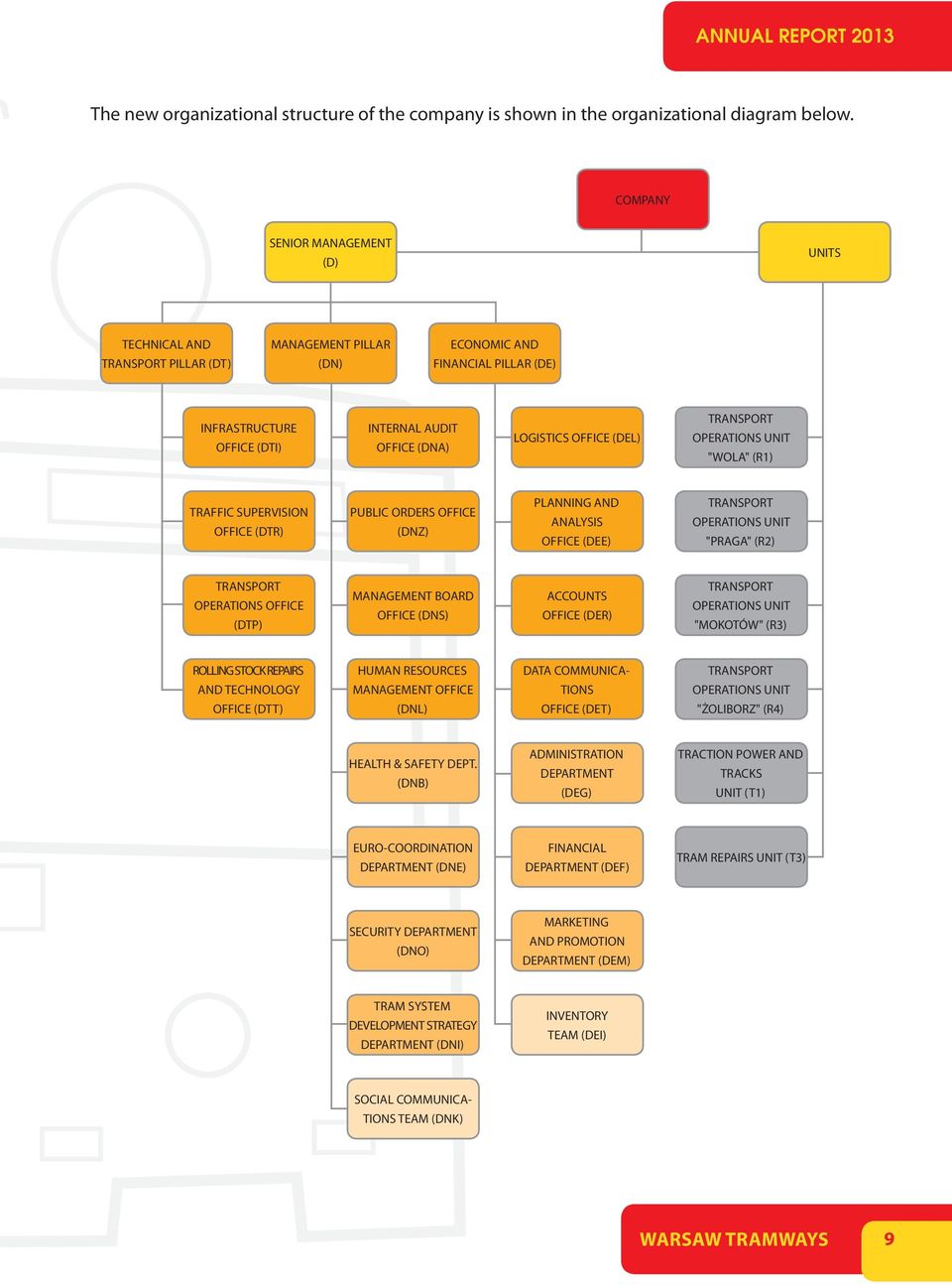 OFFICE (DEL) TRANSPORT OPERATIONS UNIT "WOLA" (R1) TRAFFIC SUPERVISION OFFICE (DTR) PUBLIC ORDERS OFFICE (DNZ) PLANNING AND ANALYSIS OFFICE (DEE) TRANSPORT OPERATIONS UNIT "PRAGA" (R2) TRANSPORT