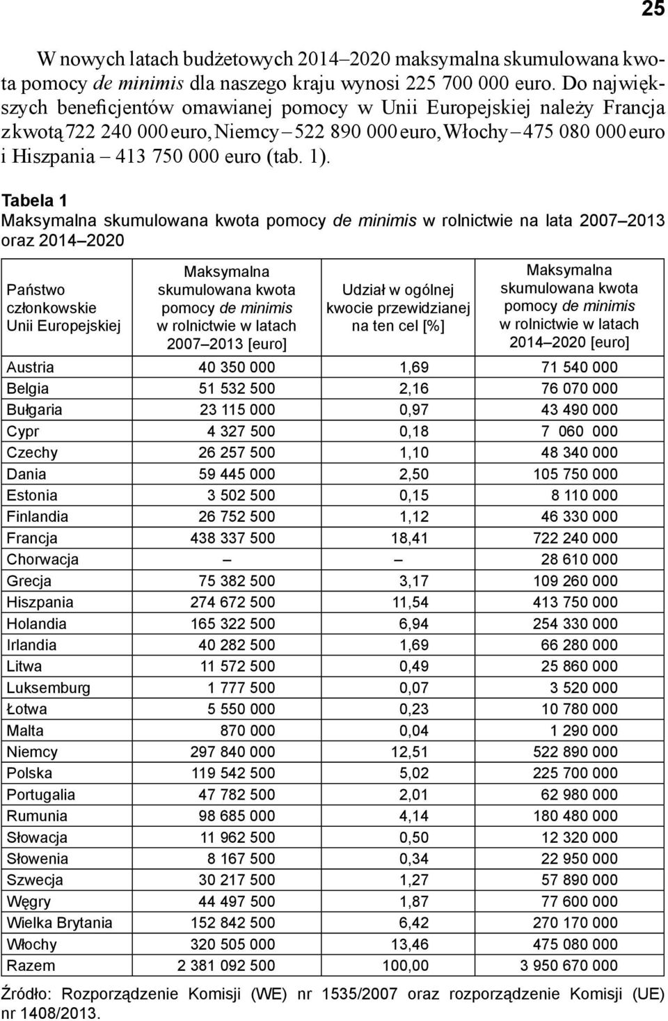 Tabela 1 Maksymalna skumulowana kwota pomocy de minimis w rolnictwie na lata 2007 2013 oraz 2014 2020 Państwo członkowskie Unii Europejskiej Maksymalna skumulowana kwota pomocy de minimis w