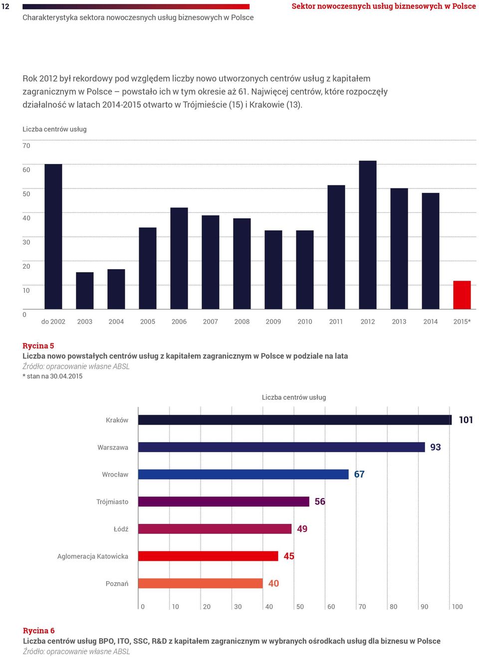 Liczba centrów usług 70 60 50 40 30 20 10 0 do 2002 2003 2004 2005 2006 2007 2008 2009 2010 2011 2012 2013 2014 2015* Rycina 5 Liczba nowo powstałych centrów usług z kapitałem zagranicznym w Polsce w