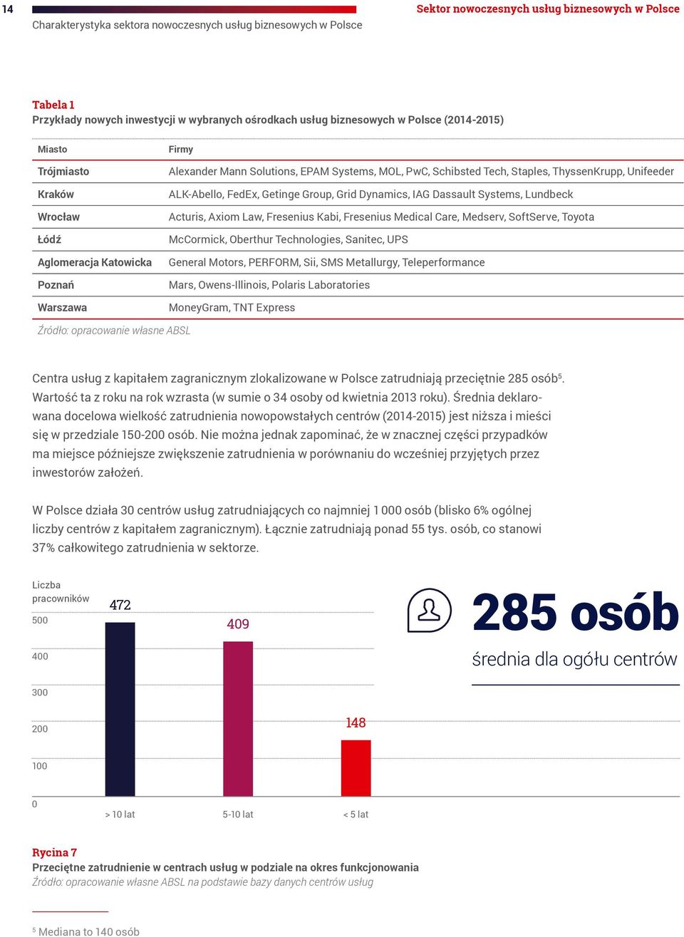 ALK-Abello, FedEx, Getinge Group, Grid Dynamics, IAG Dassault Systems, Lundbeck Acturis, Axiom Law, Fresenius Kabi, Fresenius Medical Care, Medserv, SoftServe, Toyota McCormick, Oberthur