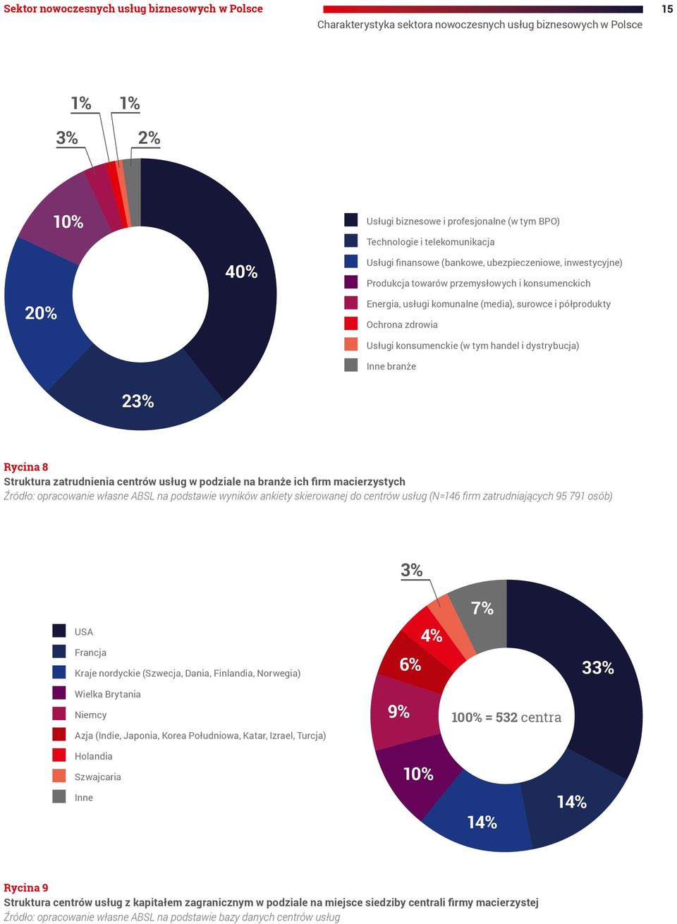 zdrowia Usługi konsumenckie (w tym handel i dystrybucja) Inne branże 23% Rycina 8 Struktura zatrudnienia centrów usług w podziale na branże ich firm macierzystych Źródło: opracowanie własne ABSL na