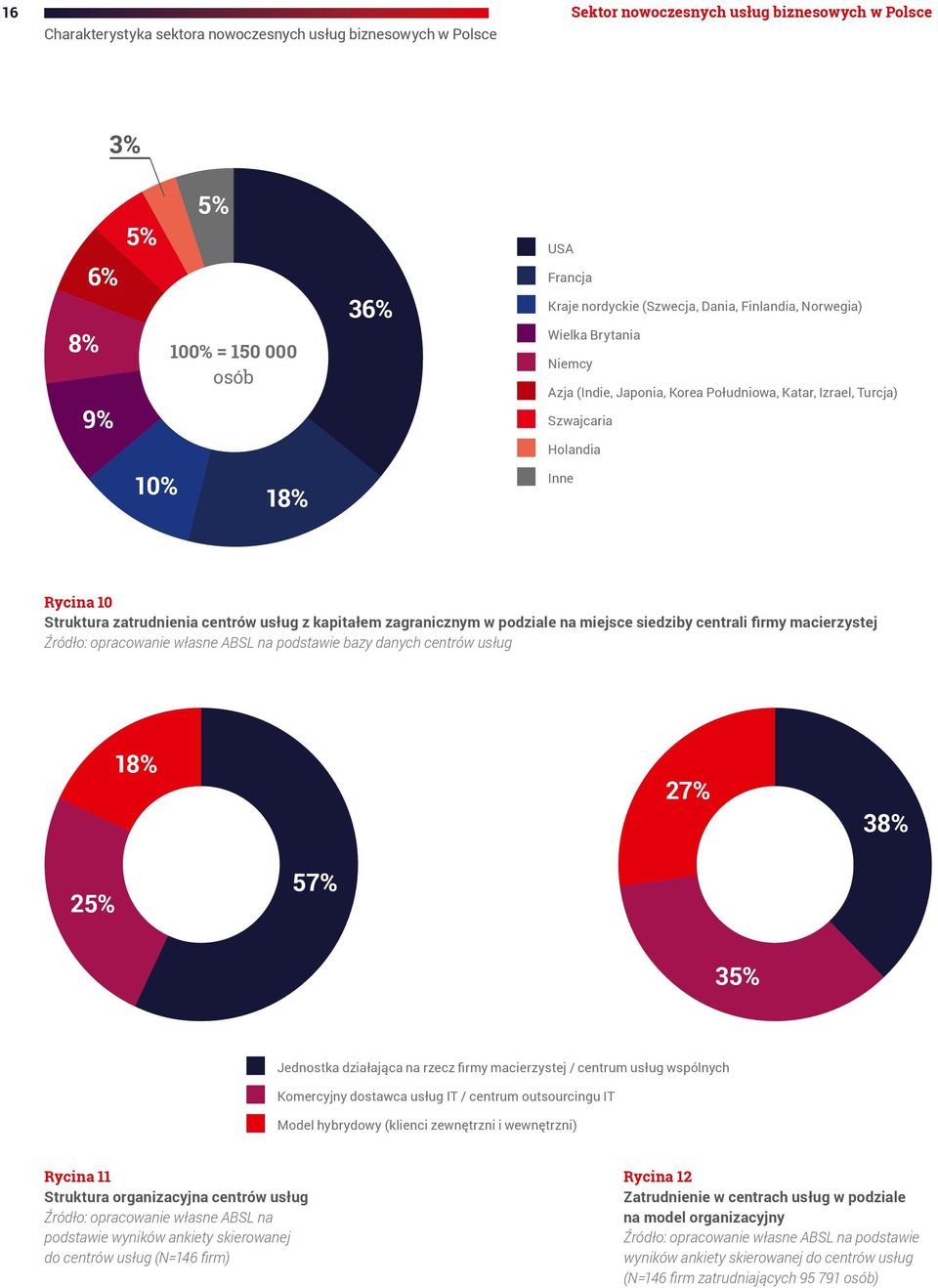 kapitałem zagranicznym w podziale na miejsce siedziby centrali firmy macierzystej Źródło: opracowanie własne ABSL na podstawie bazy danych centrów usług 18% 27% 38% 25% 57% 35% Jednostka działająca