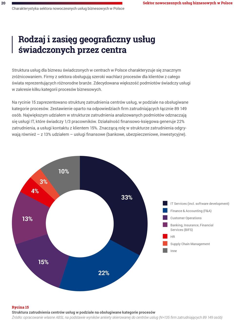 Firmy z sektora obsługują szeroki wachlarz procesów dla klientów z całego świata reprezentujących różnorodne branże.