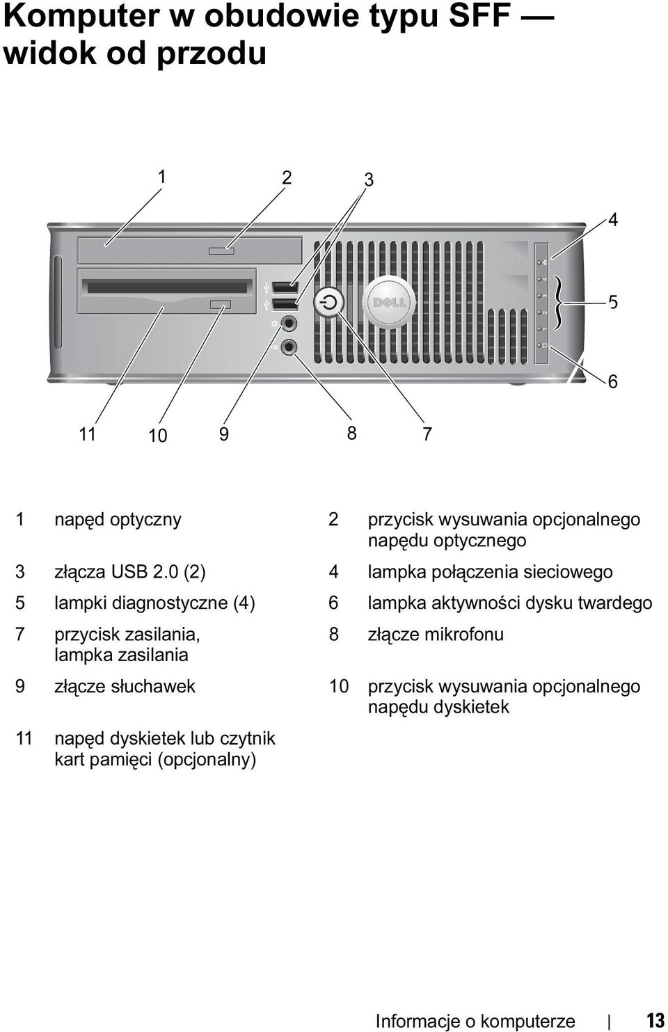 0 (2) 4 lampka połączenia sieciowego 5 lampki diagnostyczne (4) 6 lampka aktywności dysku twardego 7 przycisk