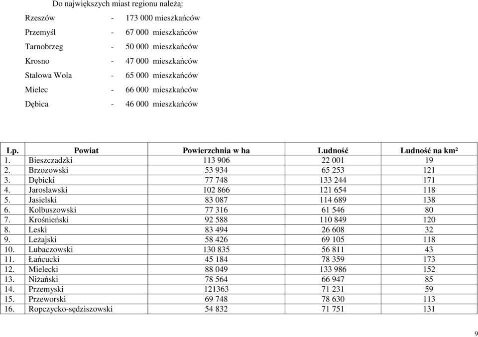 Jarosławski 102 866 121 654 118 5. Jasielski 83 087 114 689 138 6. Kolbuszowski 77 316 61 546 80 7. Krośnieński 92 588 110 849 120 8. Leski 83 494 26 608 32 9. Leżajski 58 426 69 105 118 10.