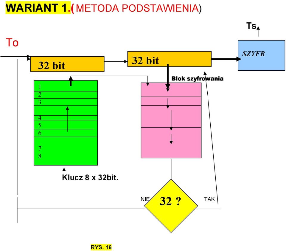 bit 32 bit SZYFR 1 2 3 Blok