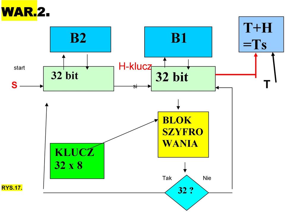 H-klucz 32 bit 32 bit S si