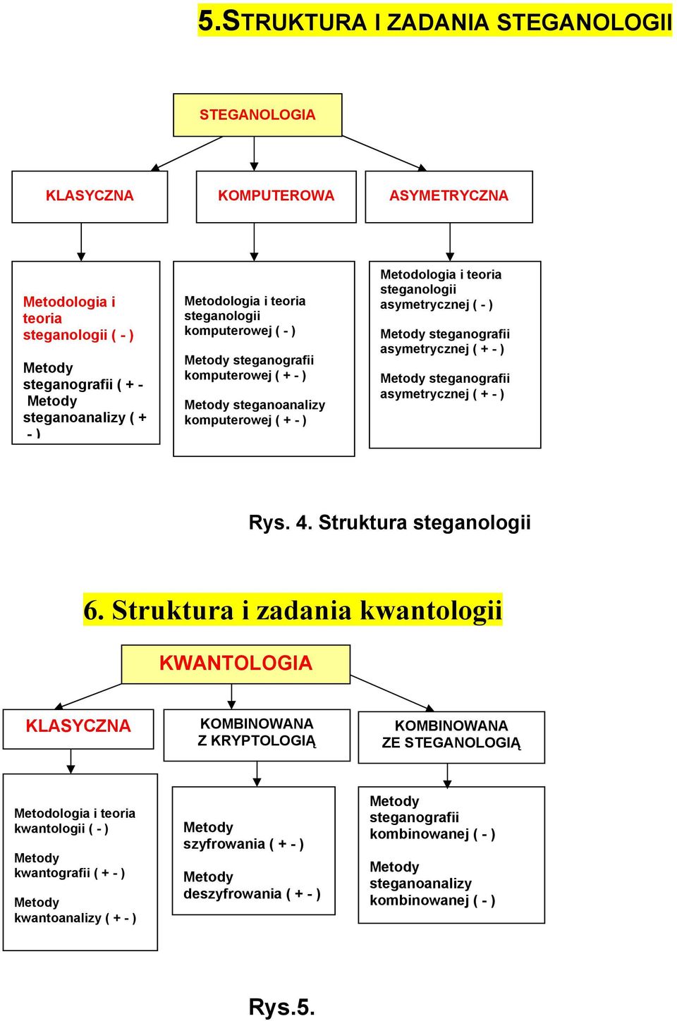 asymetrycznej ( + - ) Metody steganografii asymetrycznej ( + - ) Rys. 4. Struktura steganologii 6.