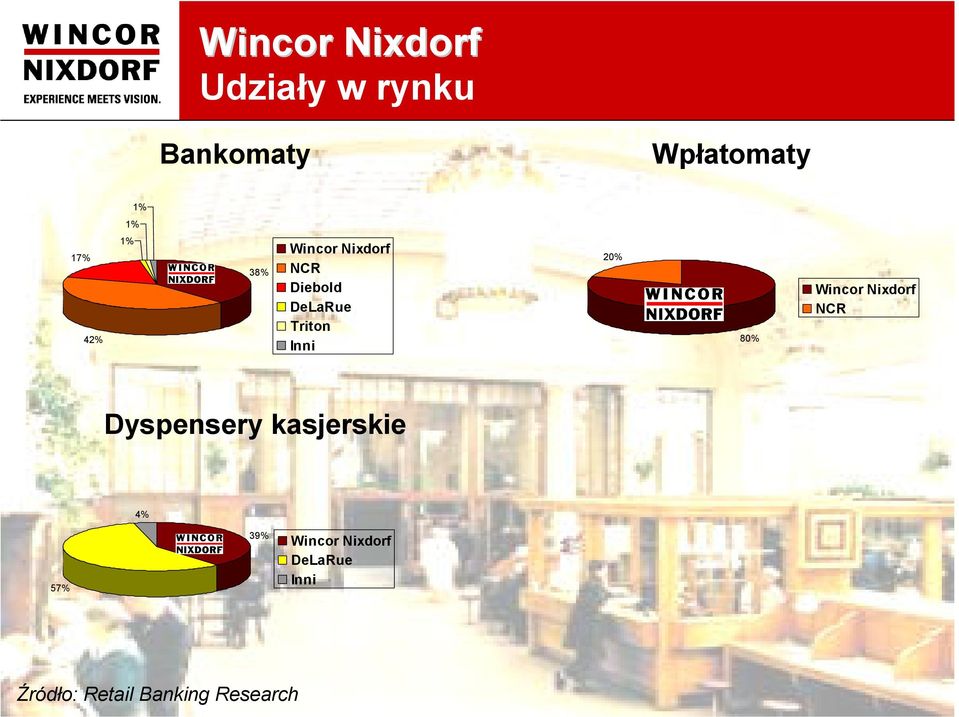 Inni 20% 80% Wincor Nixdorf NCR Dyspensery kasjerskie 4% 57%