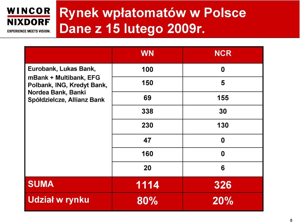 Bank, Nordea Bank, Banki Spółdzielcze, Allianz Bank SUMA Udział w